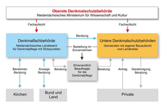 Denkmalpflege in Niedersachsen.